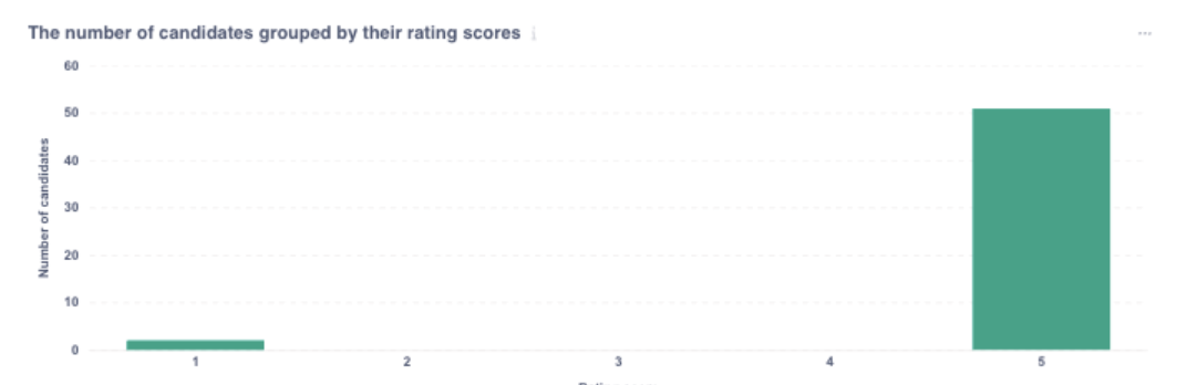 Grouping Analytics