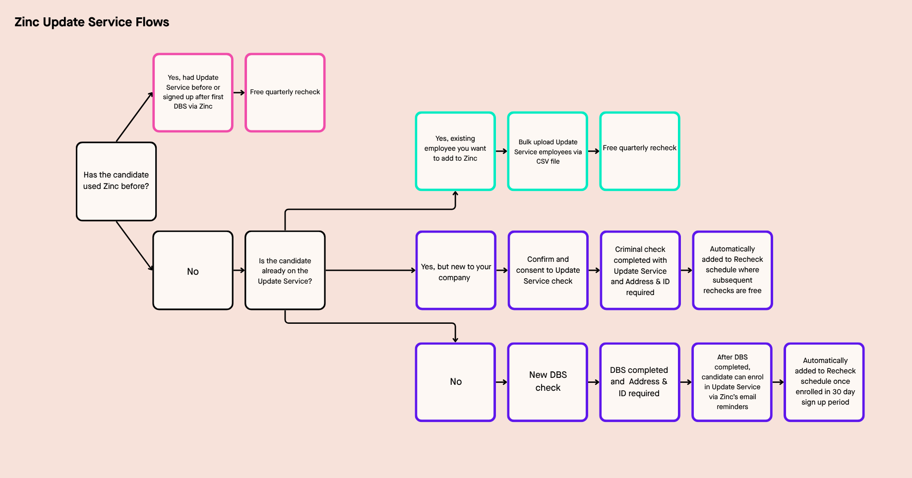 Update Service flows final